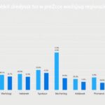 Wykres przedstawiający ile zarabia dyrektor przedszkola w różnych regionach Polski