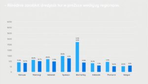 Wykres przedstawiający ile zarabia dyrektor przedszkola w różnych regionach Polski