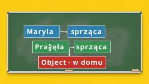 Schemat czesci zdania z podziałem na podmiot, orzeczenie i dopelnienie na tablicy szkolnej