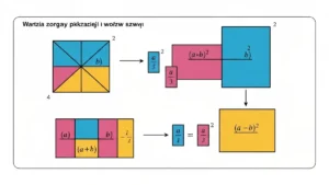 Geometryczna interpretacja wzorów skróconego mnożenia - kwadraty i prostokąty reprezentujące (a+b)², (a-b)² i różnicę kwadratów